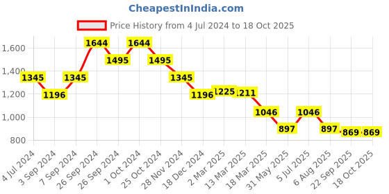 tatacliq.com Kazo Highwaist Wide Leg  Denim kazo Price History Graph from 4 Jul 2024 to 18 Oct 2025