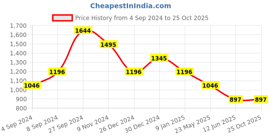 tatacliq.com Kazo Highwaist Wide Leg  Denim kazo Price History Graph from 4 Sep 2024 to 24 Oct 2025