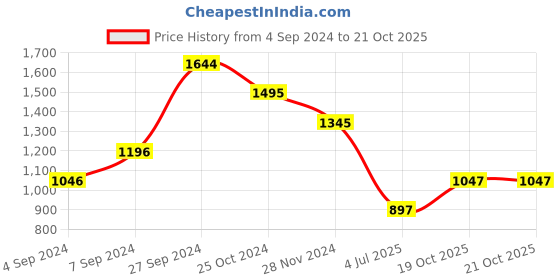 tatacliq.com Kazo Highwaist Wide Leg  Denim kazo Price History Graph from 4 Sep 2024 to 21 Oct 2025