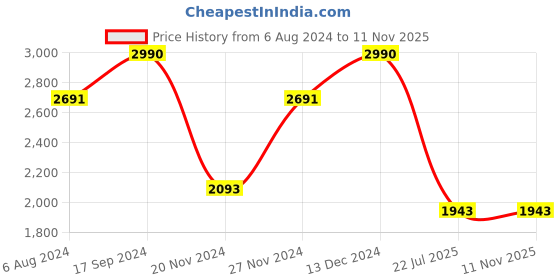 tatacliq.com Kazo Hot Pink Small Cross Body Bag kazo Price History Graph from 6 Aug 2024 to 11 Nov 2025