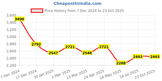 tatacliq.com Kazo Ivory Small Hobo Bag kazo Price History Graph from 7 Dec 2024 to 23 Oct 2025