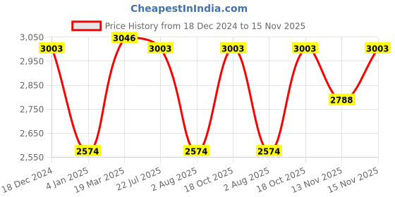 tatacliq.com Kazo Ivory Solid Medium Satchel Handbag kazo Price History Graph from 18 Dec 2024 to 15 Nov 2025