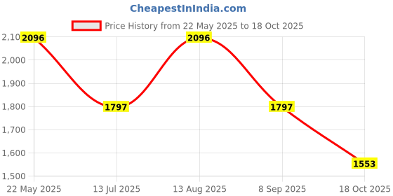 tatacliq.com Kazo Jacket With Peplum Sleeves kazo Price History Graph from 22 May 2025 to 18 Oct 2025