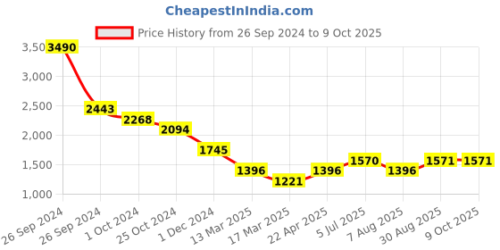 tatacliq.com Kazo Jasmine Disney Front Printed Sweat With Diamond Studs kazo Price History Graph from 26 Sep 2024 to 8 Oct 2025