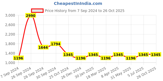 tatacliq.com Kazo Khaki Color-Block Pullover kazo Price History Graph from 7 Sep 2024 to 26 Oct 2025