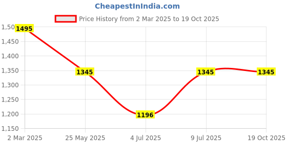tatacliq.com Kazo Khaki Color-Block Pullover kazo Price History Graph from 2 Mar 2025 to 17 Oct 2025