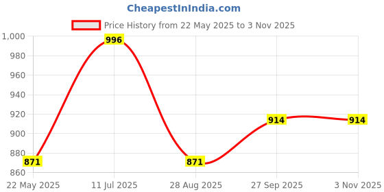 tatacliq.com Kazo Light Beige Floral Print Sweatshirt kazo Price History Graph from 22 May 2025 to 2 Nov 2025