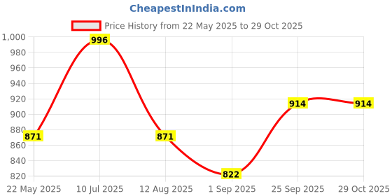 tatacliq.com Kazo Light Beige Floral Print Sweatshirt kazo Price History Graph from 22 May 2025 to 28 Oct 2025