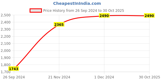 tatacliq.com Kazo Light Blue Drawstring Culottes kazo Price History Graph from 26 Sep 2024 to 30 Oct 2025