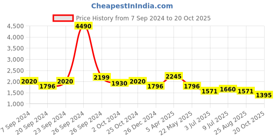 tatacliq.com Kazo Light Blue Embellished A Line Dress kazo Price History Graph from 7 Sep 2024 to 20 Oct 2025