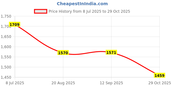 tatacliq.com Kazo Light Blue Printed A Line Dress kazo Price History Graph from 8 Jul 2025 to 29 Oct 2025