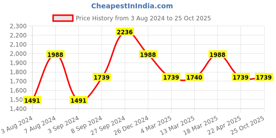 tatacliq.com Kazo Light Blue Regular Fit Denim Shirt kazo Price History Graph from 3 Aug 2024 to 25 Oct 2025