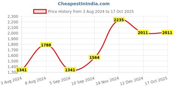 tatacliq.com Kazo Light Blue Regular Fit High Rise Distressed Jeans kazo Price History Graph from 3 Aug 2024 to 16 Oct 2025