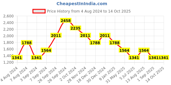 tatacliq.com Kazo Light Blue Regular Fit High Rise Distressed Jeans kazo Price History Graph from 4 Aug 2024 to 13 Oct 2025