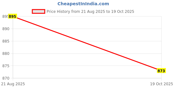 tatacliq.com Kazo Light Brown Shirt kazo Price History Graph from 21 Aug 2025 to 19 Oct 2025