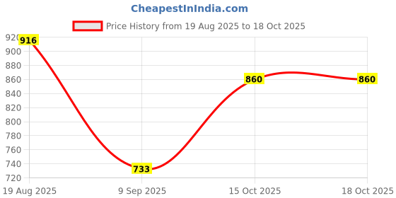 tatacliq.com Kazo Light Green Printed Casual Shirt kazo Price History Graph from 19 Aug 2025 to 18 Oct 2025