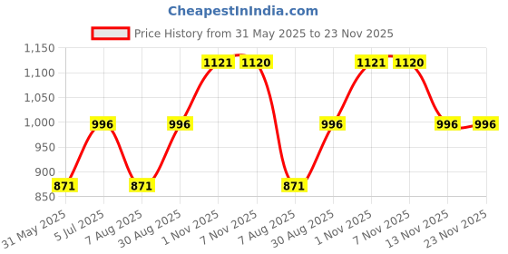 tatacliq.com Kazo Light Green Printed Elasticated Pants kazo Price History Graph from 31 May 2025 to 23 Nov 2025