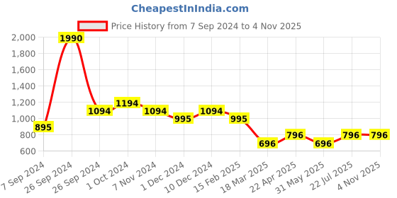 tatacliq.com Kazo Light Green Regular Fit Hoodie kazo Price History Graph from 7 Sep 2024 to 1 Nov 2025