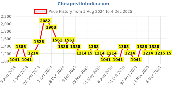 tatacliq.com Kazo Light Green Regular Fit Joggers kazo Price History Graph from 3 Aug 2024 to 4 Dec 2025