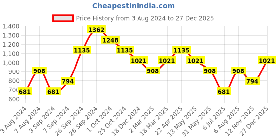 tatacliq.com Kazo Light Grey Regular Fit  T-Shirt kazo Price History Graph from 3 Aug 2024 to 27 Dec 2025