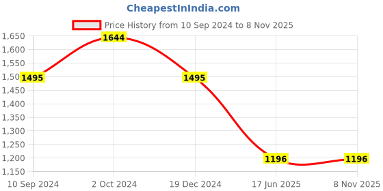 tatacliq.com Kazo Light Peach Printed Shirt kazo Price History Graph from 10 Sep 2024 to 7 Nov 2025