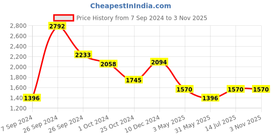 tatacliq.com Kazo Light Pink Embellished Cable Knit Pullover kazo Price History Graph from 7 Sep 2024 to 2 Nov 2025