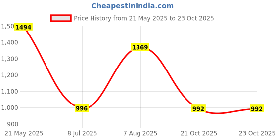 tatacliq.com Kazo Light Pink Top kazo Price History Graph from 21 May 2025 to 22 Oct 2025