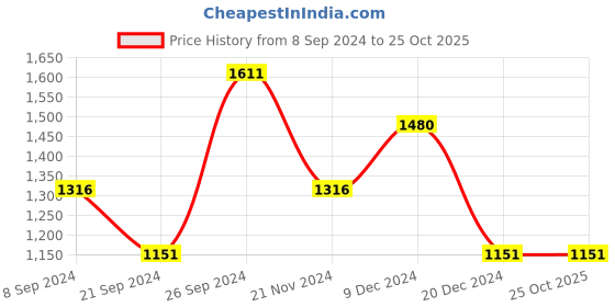 tatacliq.com Kazo Light Purple Embellished Bodycon Dress kazo Price History Graph from 8 Sep 2024 to 24 Oct 2025