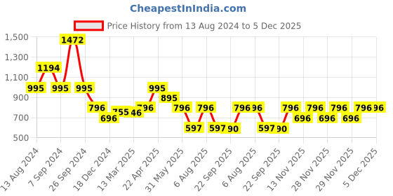 tatacliq.com Kazo Light Yellow Embellished Shirt kazo Price History Graph from 13 Aug 2024 to 5 Dec 2025