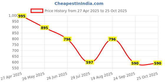 tatacliq.com Kazo Light Yellow Embellished Shirt kazo Price History Graph from 27 Apr 2025 to 25 Oct 2025