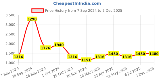 tatacliq.com Kazo Lilac Cable Knit Pullover kazo Price History Graph from 7 Sep 2024 to 3 Dec 2025