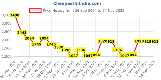 tatacliq.com Kazo Lion King Disney Front And Back Printed Sweat kazo Price History Graph from 26 Sep 2024 to 23 Nov 2025