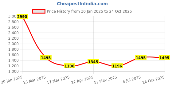 tatacliq.com Kazo Lion King Disney Printed Sequin Sweat kazo Price History Graph from 30 Jan 2025 to 23 Oct 2025