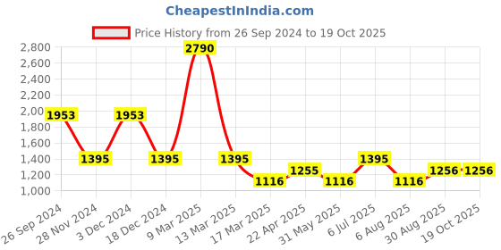 tatacliq.com Kazo Little Mermaid Disney Crop Sequin Sweat kazo Price History Graph from 26 Sep 2024 to 18 Oct 2025