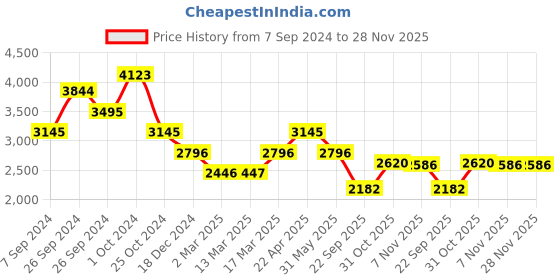 tatacliq.com Kazo Long Overcoat With Metal Trims kazo Price History Graph from 7 Sep 2024 to 28 Nov 2025