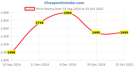 tatacliq.com Kazo Lurex Maxi Dress With Ruching & Drape kazo Price History Graph from 10 Sep 2024 to 25 Oct 2025