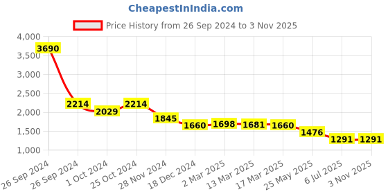 tatacliq.com Kazo Maroon A Line Dress kazo Price History Graph from 26 Sep 2024 to 3 Nov 2025