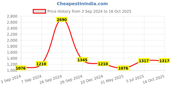 tatacliq.com Kazo Maroon Animal Print Top kazo Price History Graph from 3 Sep 2024 to 15 Oct 2025