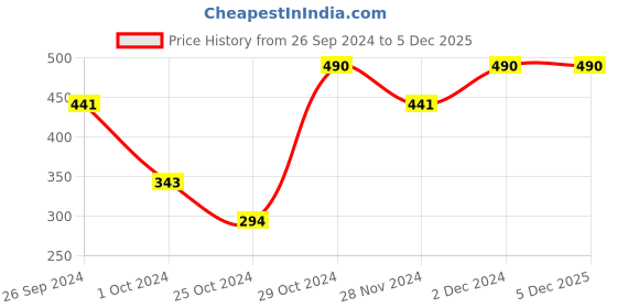 tatacliq.com Kazo Maroon Cotton Camisole kazo Price History Graph from 26 Sep 2024 to 5 Dec 2025