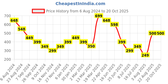 tatacliq.com Kazo Maroon Embellished Head Band kazo Price History Graph from 6 Aug 2024 to 19 Oct 2025
