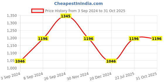 tatacliq.com Kazo Maroon Embellished Shirt kazo Price History Graph from 3 Sep 2024 to 31 Oct 2025