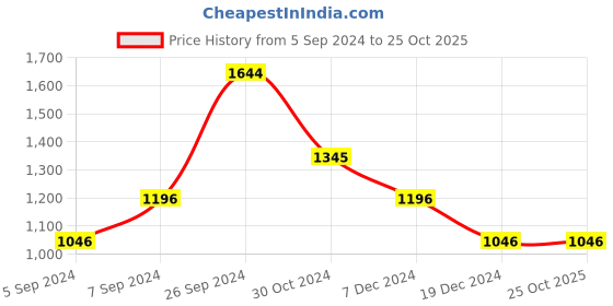 tatacliq.com Kazo Maroon Embellished Shirt kazo Price History Graph from 5 Sep 2024 to 25 Oct 2025