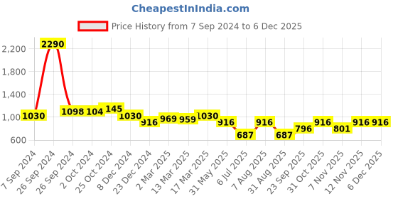 tatacliq.com Kazo Maroon Embellished Spaghetti Top kazo Price History Graph from 7 Sep 2024 to 5 Dec 2025
