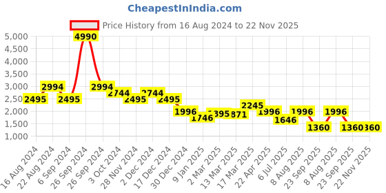 tatacliq.com Kazo Maroon Jumpsuit With Belt kazo Price History Graph from 16 Aug 2024 to 22 Nov 2025