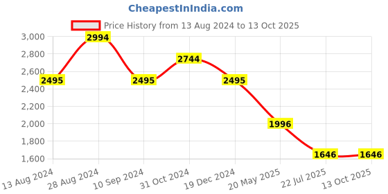 tatacliq.com Kazo Maroon Jumpsuit With Belt kazo Price History Graph from 13 Aug 2024 to 13 Oct 2025
