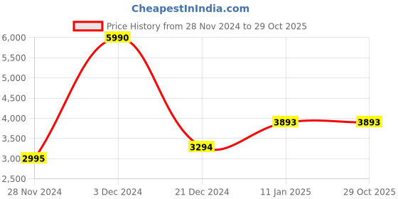 tatacliq.com Kazo Maroon Large Tote kazo Price History Graph from 28 Nov 2024 to 29 Oct 2025