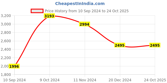tatacliq.com Kazo Maroon Maxi Sheath Dress kazo Price History Graph from 10 Sep 2024 to 23 Oct 2025