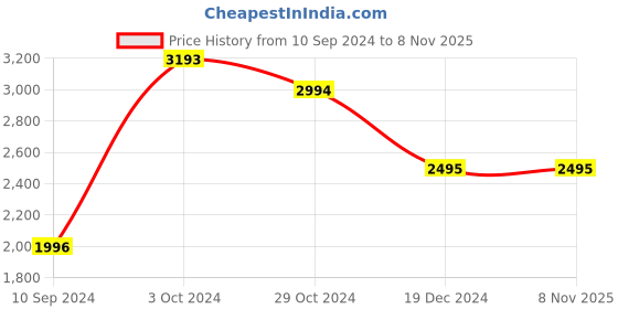 tatacliq.com Kazo Maroon Maxi Sheath Dress kazo Price History Graph from 10 Sep 2024 to 7 Nov 2025