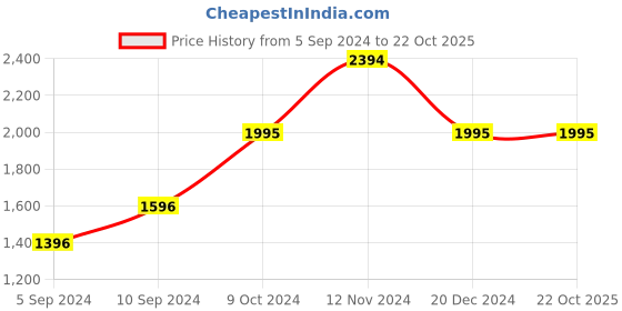 tatacliq.com Kazo Maroon Midi Wrap Dress kazo Price History Graph from 5 Sep 2024 to 22 Oct 2025