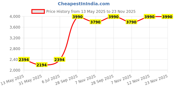 tatacliq.com Kazo Maroon Plain Jumpsuit kazo Price History Graph from 13 May 2025 to 22 Nov 2025